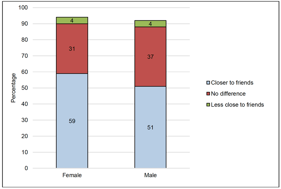 Figure 10 presents the percentage of (vertical) of female and male pupils (horizontal) who selected different options regarding the impact of social media on the closeness to their friends. For female pupils, 59% of the sample indicated that it made them feel ‘Closer to friends’, 31% indicated ‘No difference’, and 4% indicated ‘Less close to friends’. For male pupils, 51% of the sample indicated that it made them feel ‘Closer to friends’, 37% indicated ‘No difference’, and 4% indicated ‘Less close to friends’.