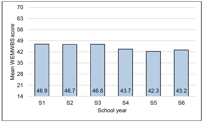 Figure 11 presents the mean WEMWBS scores (vertical) for pupils across the school years (horizontal). In order of school year from S1 to S6, the mean WEMWBS scores were 46.9, 46.7, 46.8, 43.7, 42.3 and 43.2.