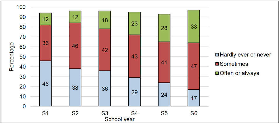 Figure 12 presents the percentage (vertical) of pupils across the school years (horizontal) who selected different frequencies of experiencing loneliness. For pupils in S1, 46% indicated ‘Hardly ever or never’ feeling lonely, 36% indicated ‘Sometimes’ feeling lonely, and 12% indicated ‘Often or always’ feeling lonely. For pupils in S2, 38% indicated ‘Hardly ever or never’ feeling lonely, 46% indicated ‘Sometimes’ feeling lonely, and 12% indicated ‘Often or always’ feeling lonely. For pupils in S3, 36% indicated ‘Hardly ever or never’ feeling lonely, 42% indicated ‘Sometimes’ feeling lonely, and 18% indicated ‘Often or always’ feeling lonely. For pupils in S4, 29% indicated ‘Hardly ever or never’ feeling lonely, 43% indicated ‘Sometimes’ feeling lonely, and 23% indicated ‘Often or always’ feeling lonely. For pupils in S5, 24% indicated ‘Hardly ever or never’ feeling lonely, 41% indicated ‘Sometimes’ feeling lonely, and 28% indicated ‘Often or always’ feeling lonely. For pupils in S6, 17% indicated ‘Hardly ever or never’ feeling lonely, 47% indicated ‘Sometimes’ feeling lonely, and 33% indicated ‘Often or always’ feeling lonely.