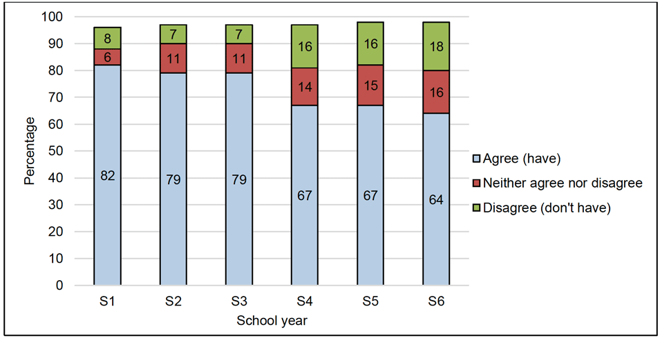 Figure 13 presents the percentage (vertical) of pupils across the school years (horizontal) who selected different options regarding having family to talk to. For pupils in S1, 82% agreed that they had family to talk to, while 6% neither agreed nor disagreed, and 8% disagreed. For pupils in S2, 79% agreed that they had family to talk to, while 11% neither agreed nor disagreed, and 7% disagreed. For pupils in S3, 79% agreed that they had family to talk to, while 11% neither agreed nor disagreed, and 7% disagreed. For pupils in S4, 67% agreed that they had family to talk to, while 14% neither agreed nor disagreed, and 16% disagreed. For pupils in S5, 67% agreed that they had family to talk to, while 15% neither agreed nor disagreed, and 16% disagreed. For pupils in S6, 64% agreed that they had family to talk to, while 16% neither agreed nor disagreed, and 18% disagreed.