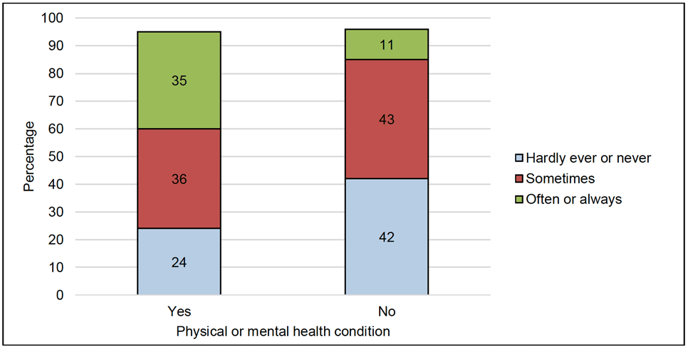 Figure 14 presents the percentage (vertical) of pupils with or without a physical or mental health condition (horizontal) who selected different frequencies of experiencing loneliness. For pupils with a health condition, 24% indicated ‘Hardly ever or never’ feeling lonely, 36% indicated ‘Sometimes’ feeling lonely, and 35% indicated ‘Often or always’ feeling lonely. For pupils without a health condition, 42% indicated ‘Hardly ever or never’ feeling lonely, 43% indicated ‘Sometimes’ feeling lonely, and 11% indicated ‘Often or always’ feeling lonely.