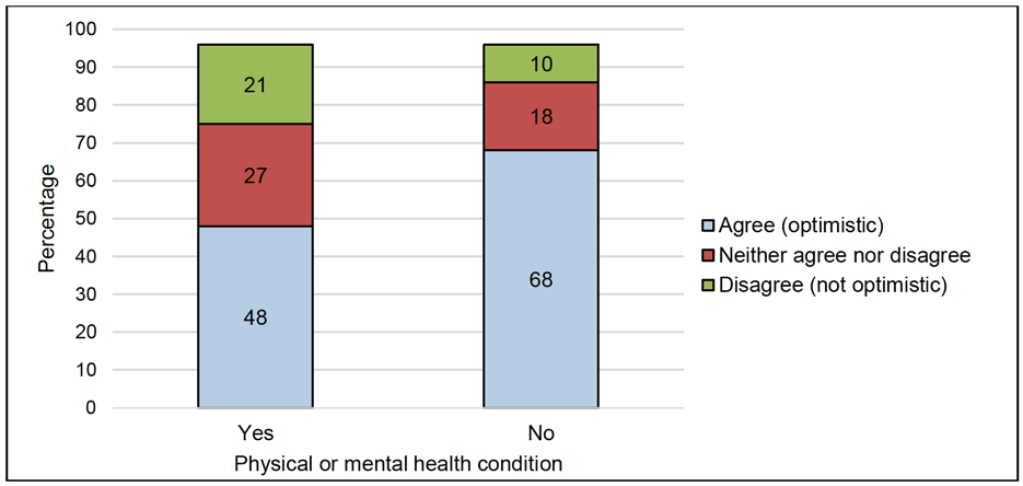 Figure 15 presents the percentage (vertical) of pupils with or without a physical or mental health condition (horizontal) who selected different options regarding feeling optimistic. For pupils with a health condition, 48% agreed that they felt optimistic, 27% neither agreed nor disagreed, and 21% disagreed. For pupils without a health condition, 68% agreed that they felt optimistic, 18% neither agreed nor disagreed, and 10% disagreed.