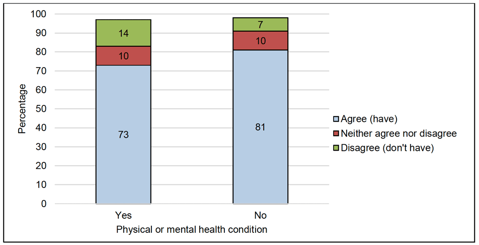 Figure 16 presents the percentage (vertical) of pupils with or without a physical or mental health condition (horizontal) who selected different options regarding having family to talk to. For pupils with a health condition, 73% agreed that they had family to talk to, while 10% neither agreed nor disagreed, and 14% disagreed. For pupils without a health condition, 81% agreed that they had family to talk to, while 10% neither agreed nor disagreed, and 7% disagreed.
