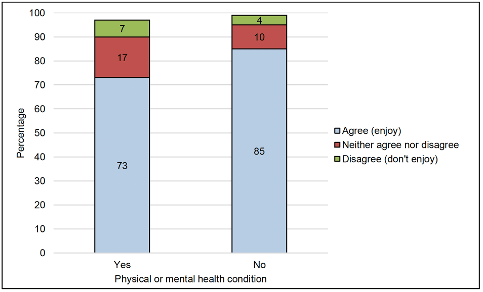 Figure 17 presents the percentage (vertical) of pupils with or without a physical or mental health condition (horizontal) who selected different options regarding enjoying spending time with their family. For pupils with a health condition, 73% agreed that they enjoyed spending time with their family, while 17% neither agreed nor disagreed, and 7% disagreed. For pupils without a health condition, 85% agreed that they enjoyed spending time with their family, while 10% neither agreed nor disagreed, and 4% disagreed.