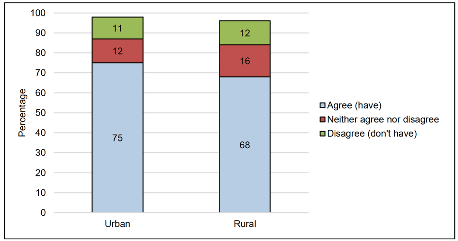 Figure 18 presents the percentage (vertical) of pupils living in urban or rural settings (horizontal) who selected different options regarding having friends to talk to. For pupils living in urban settings, 75% agreed that they had family to talk to, while 12% neither agreed nor disagreed, and 11% disagreed. For pupils living in rural settings, 68% agreed that they had family to talk to, while 16% neither agreed nor disagreed, and 12% disagreed.