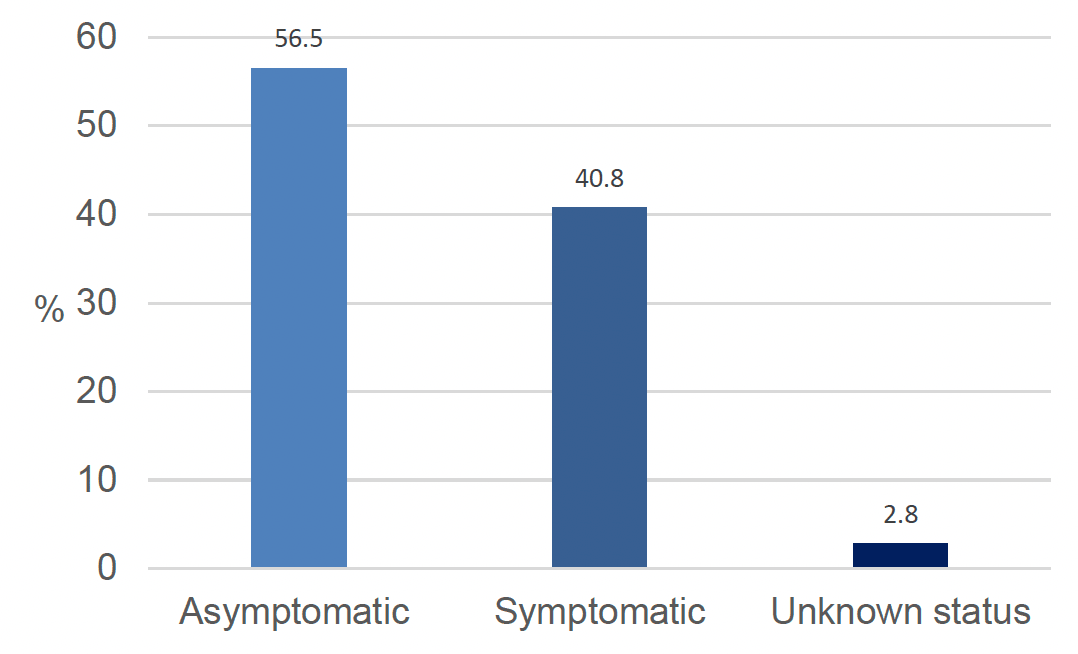 Figure 1 shows that 56.5 percent of targeted community testing tests conducted between 18th January and 26th September 2021 were in those classed as being asymptomatic; 40.8 percent were in those classed as symptomatic; and for 2.8 percent the symptom status was unknown.