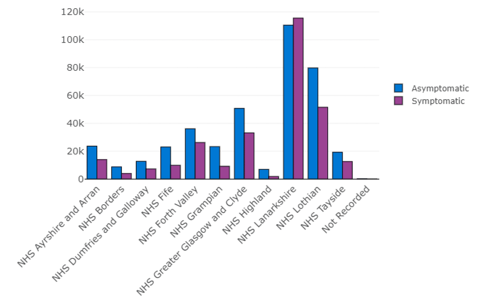 Figure 2 shows the cumulative total number of targeted community testing tests conducted within each Health Board between 18th January and 26th September 2021 by whether they were asymptomatic or symptomatic tests. The balance between symptomatic and asymptomatic testing varies between the boards, but for every health board except Lanarkshire, it shows that proportionately more asymptomatic testing was carried out than symptomatic testing. In Lanarkshire, slightly more symptomatic testing overall has been carried out over this time period. 