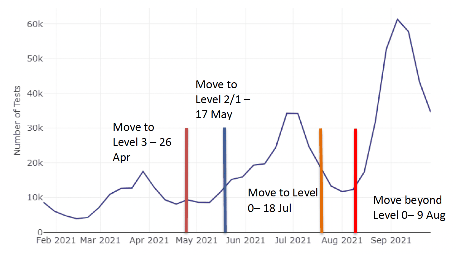 Figure 3 shows change over time in the weekly number of all tests carried out through targeted community testing. It shows 3 main peaks, each progressively larger than the previous one with an overall upward trend in the number getting tested. The peaks are at the end of March, the end of June/early July and one early in September. The chart also shows the time points at which restrictions eased starting with a move to level 3 restrictions on 26th April, a move to level 2/1 on 17th May, a move to level 0 on 18th July and the move beyond level 0 on 9th August. The first two time points were followed by the second peak. The second two time points were followed by the third peak.