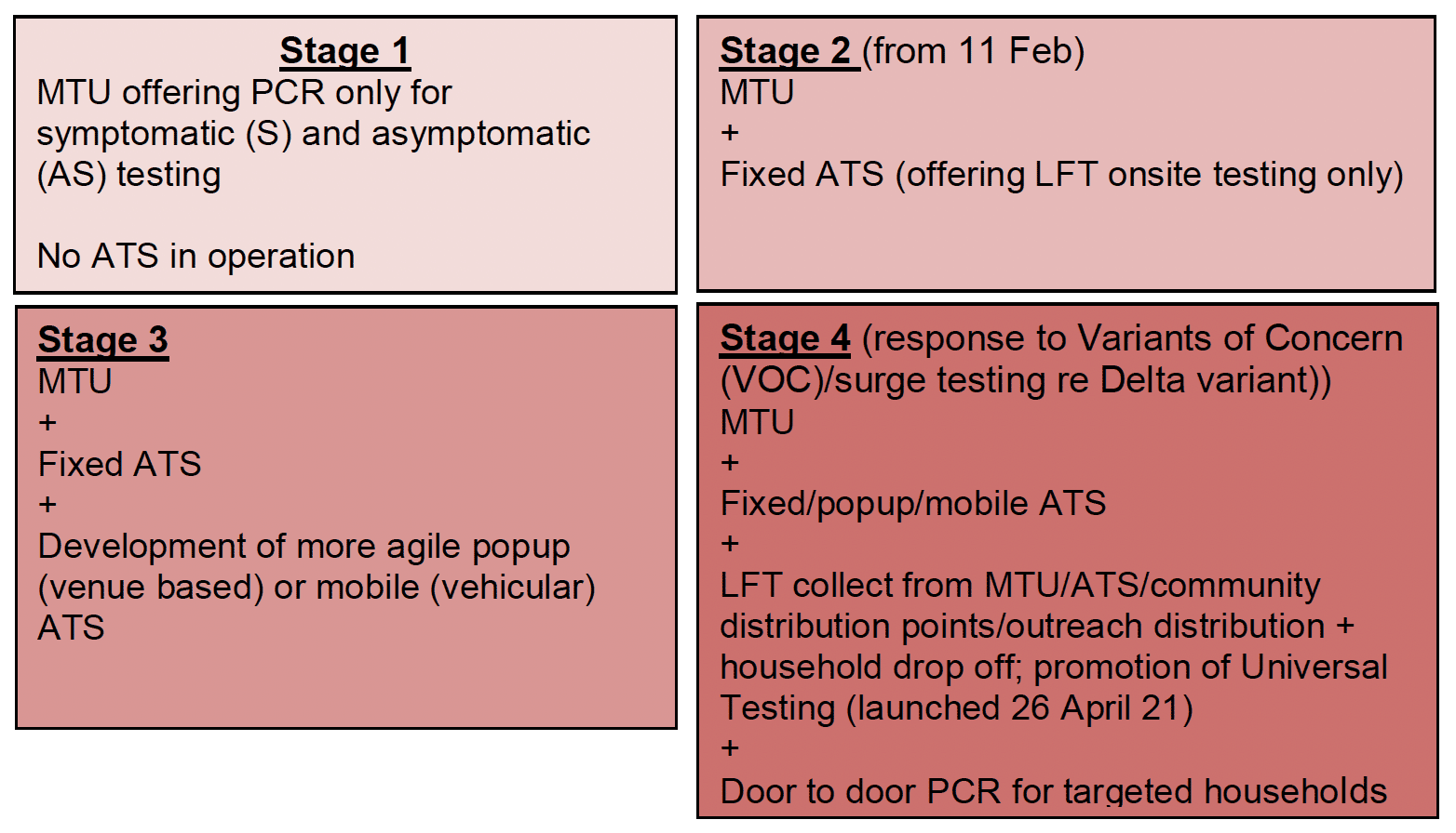 Figure 5: Evolution stages of targeted community testing 18/01 to 31/05 2021