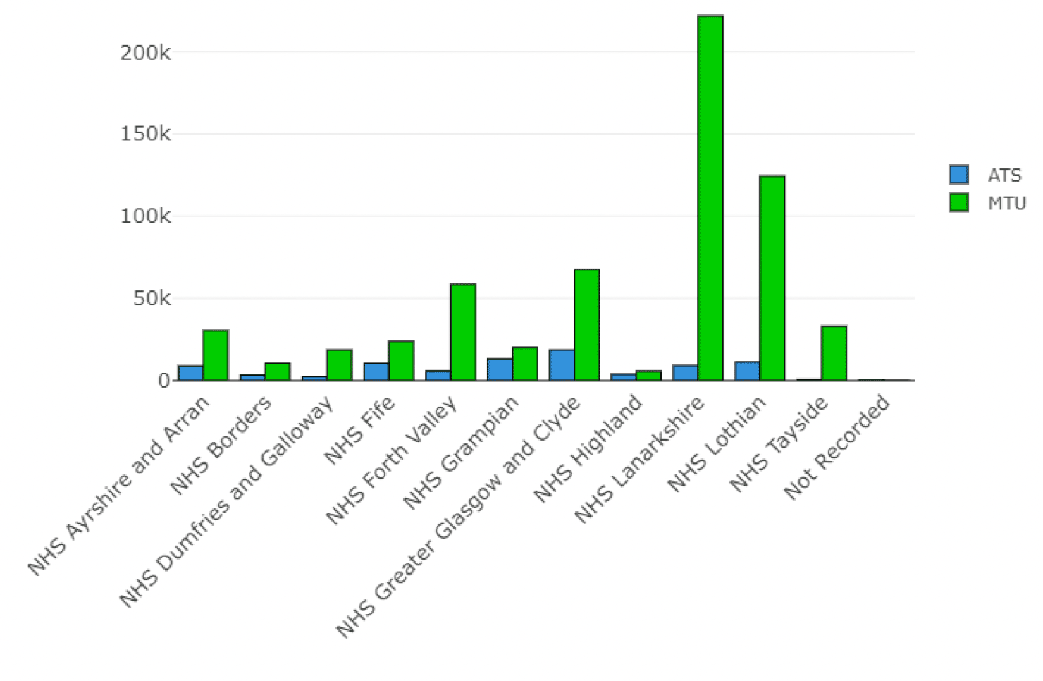 Figure 6 shows the cumulative total number of targeted community testing tests conducted within each Health Board between 18th January and 26th September 2021 by whether they were classed as via a mobile testing unit or via an asymptomatic testing site (ie LFT testing). The balance between MTU and ATS testing varies between the boards, but for every health board the chart shows that proportionately more testing was carried out via MTU than ATS.