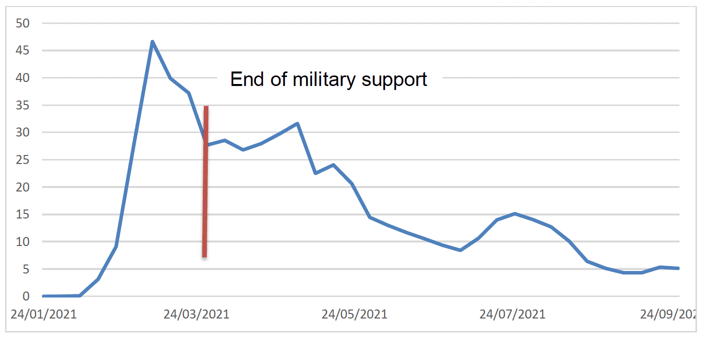Figure 7 shows the proportion of weekly total targeted community tests that were LFT tests via asymptomatic testing sites. The proportion peaks by early March at 47% before a sharp decline to the 24th March, in advance of the stopping of military support for asymptomatic tests sites at the end of March 2021. There is a short-lived stabilization before a more gradual decline from around the end of April to be only around 5% by the end of September. 