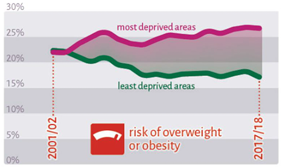 The chart shows how Primary 1 risk of overweight and obesity changed over time. In 2001/2002 the percentage of children at risk of overweight and obesity in most and least deprived areas were virtually the same but the 2018/2019 data shows that substantial inequalities now exist with 27% of Primary 1 children in the most deprived areas at risk of overweight/obesity compared with 17% in the least deprived areas.