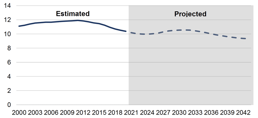 Chart showing the estimated and projected proportion of Scotland’s population, aged 16 to 24, from 2000 to 2043.