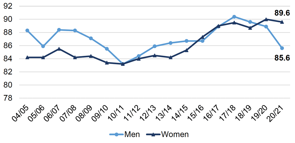 Chart showing the proportion of 16 to 24 year olds participating in education, employment or training broken down by sex, from April 2004/March 2005 to April 2020/March 2021.