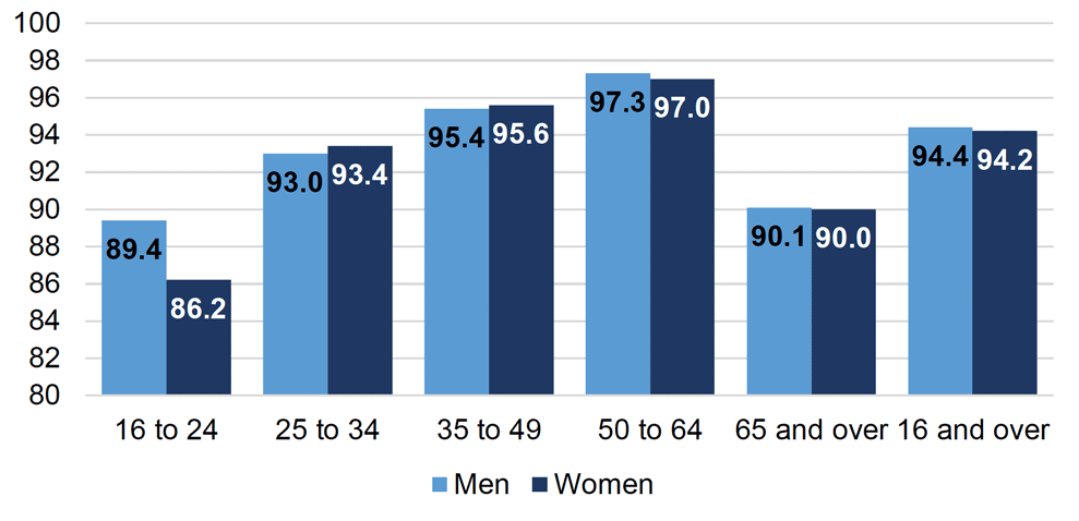 Chart showing the proportion of employees in contractually secure employment in April 2020/March 2021, broken down by age and sex.