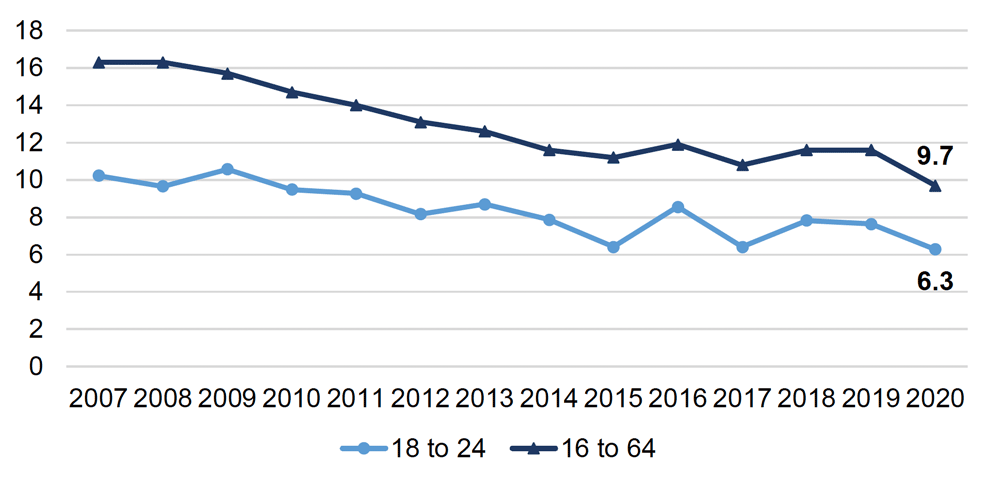 Chart showing the proportion of adults aged 18 to 24 and 16 to 64 with low (SCQF level 4 or below) or no qualifications, from 2007 to 2020.