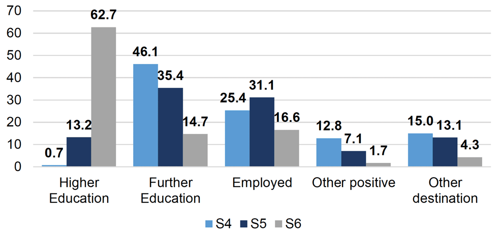Chart showing the proportion of school leavers in different follow-up destination categories broken down by stage of leaving for those who left school in academic year 2020/21.
