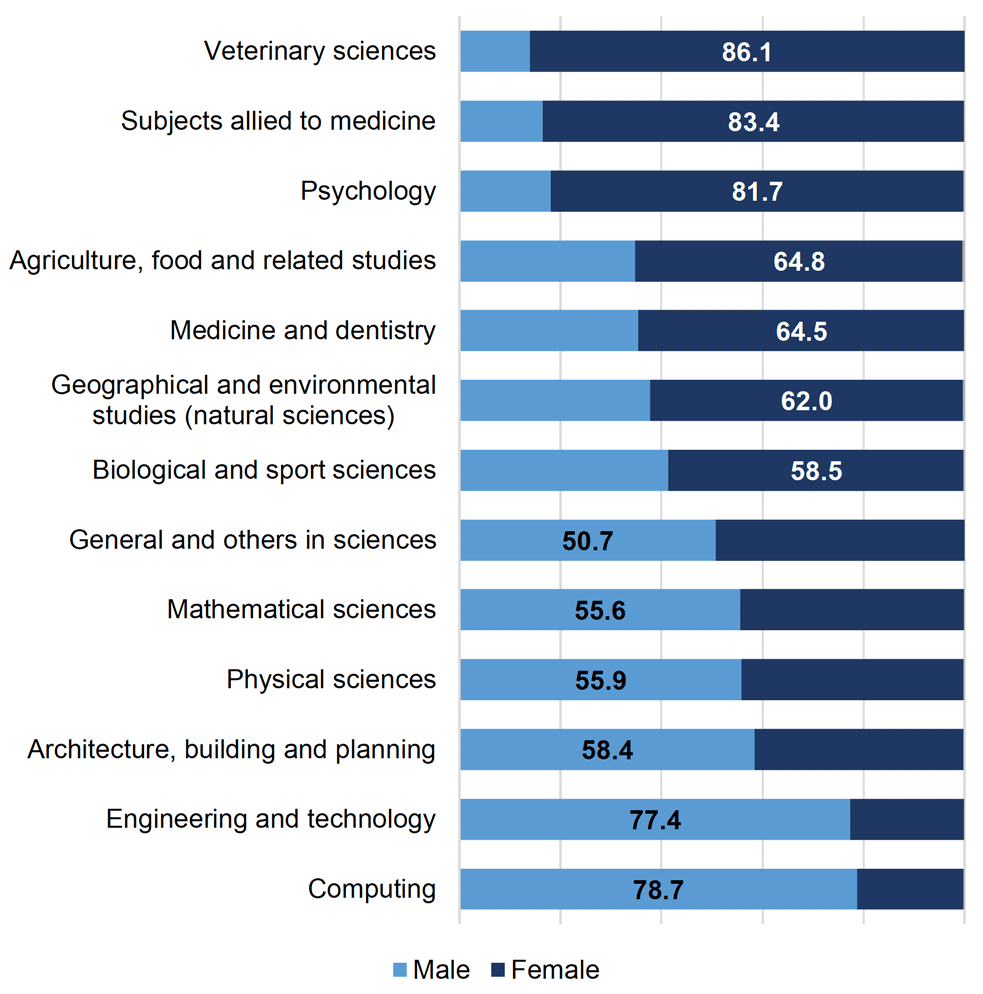 Chart showing the proportion of 16 to 24 year olds enrolments in science based subjects at university in academic year 2019/20 broken down by sex.