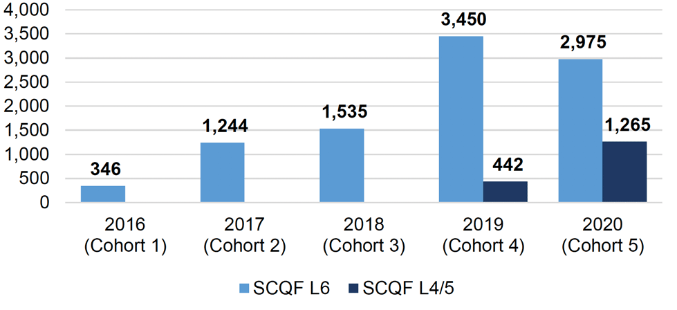 Chart showing the number of Foundation Apprenticeship starts, from 2016 to 2019, broken down by SCQF level.