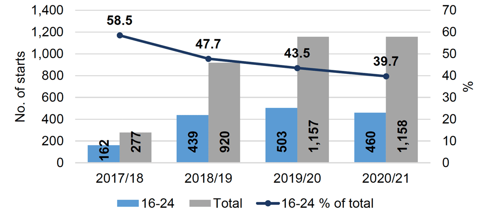Chart showing the number and proportion of Graduate Apprenticeship starts aged 16 to 24 and the number of total Graduate Apprenticeship starts, from 2017/18 to 2020/21.