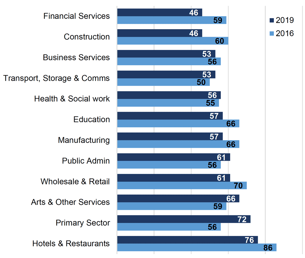 Chart showing the proportion of employers who had recruited a young person in the last 12 months broken down by sector, in 2016 and 2019.