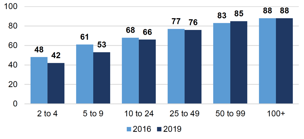 Chart showing the proportion of employers who had recruited a young person in the last 12 months broken down by size of the company, in 2016 and 2019.