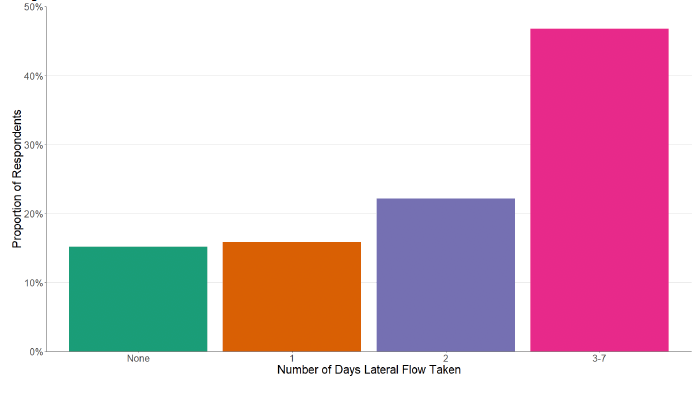 A bar chart showing the number of days in which participants have taken a lateral flow test over the last seven days.