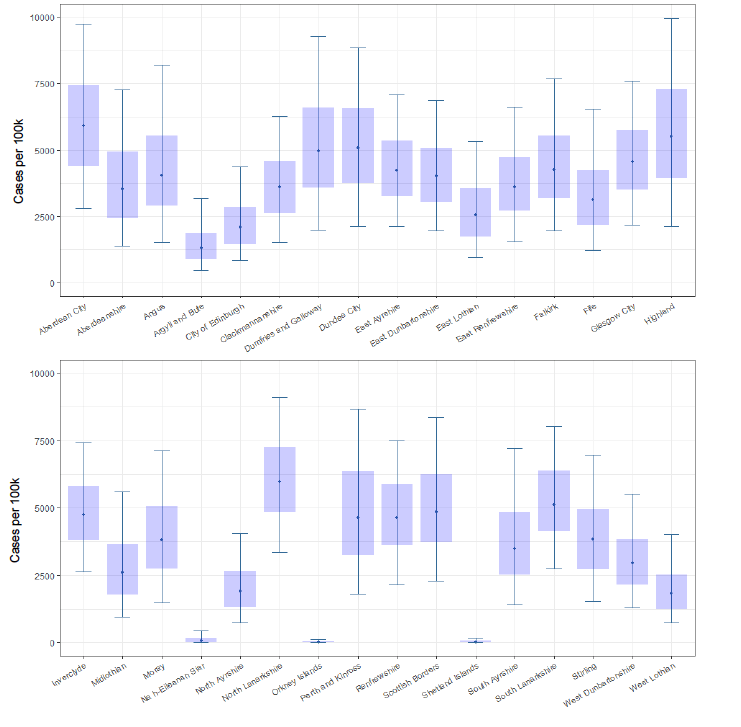 A series of box and whisker charts showing the estimate of weekly cases per 100k for each local authority in Scotland (16th to 23rd January 2022).