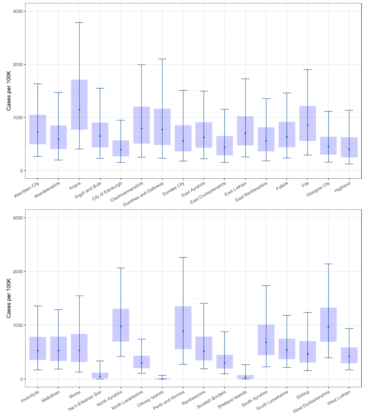 A series of box and whisker charts showing the estimate of weekly cases per 100k for each local authority in Scotland (23rd to 29th January 2022).