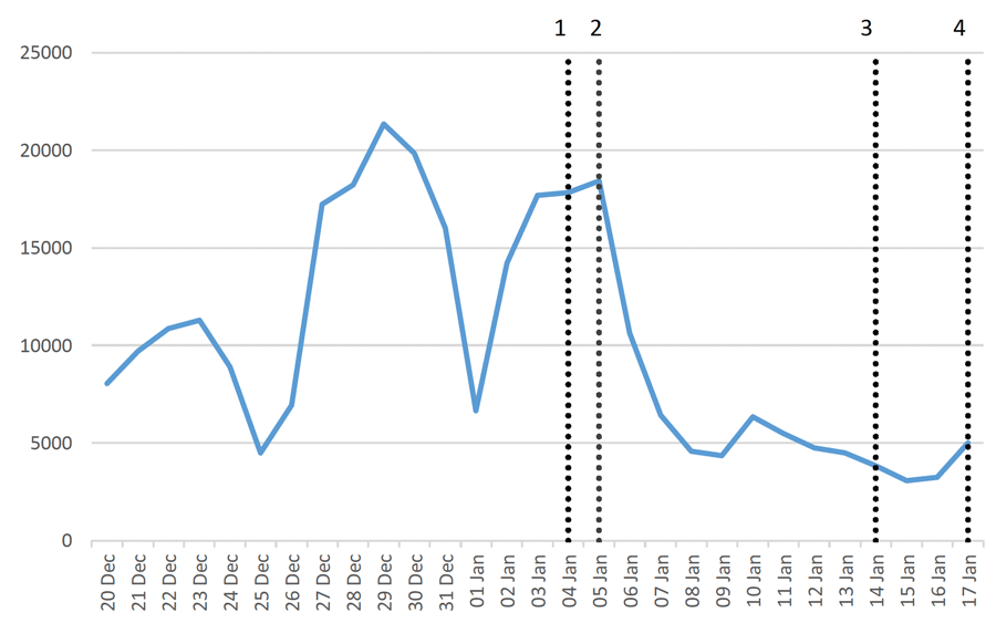 A line chart showing the number of PCR cases in Scotland by specimen date between December 2021 and January 2022, and the cut off points for each of the modelling inputs.