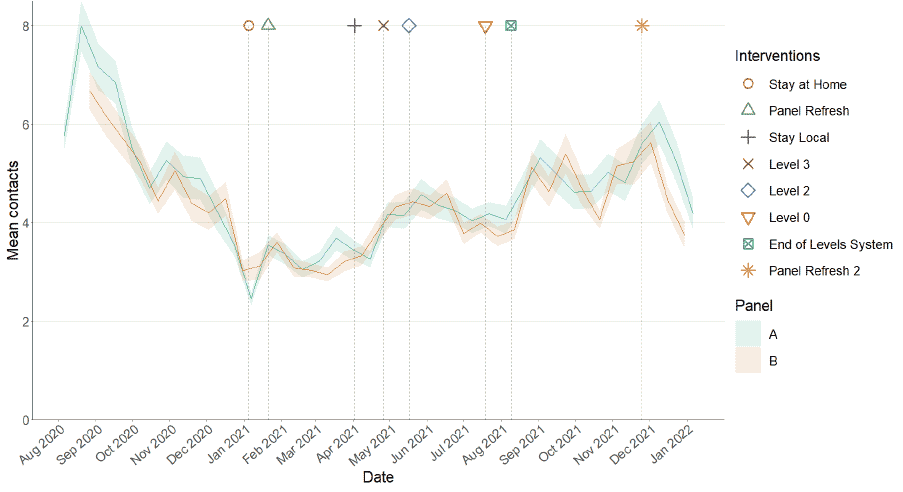 A line graph showing mean adult contacts in Scotland for Panel A and Panel B in the Scottish Contact Survey over 2021.