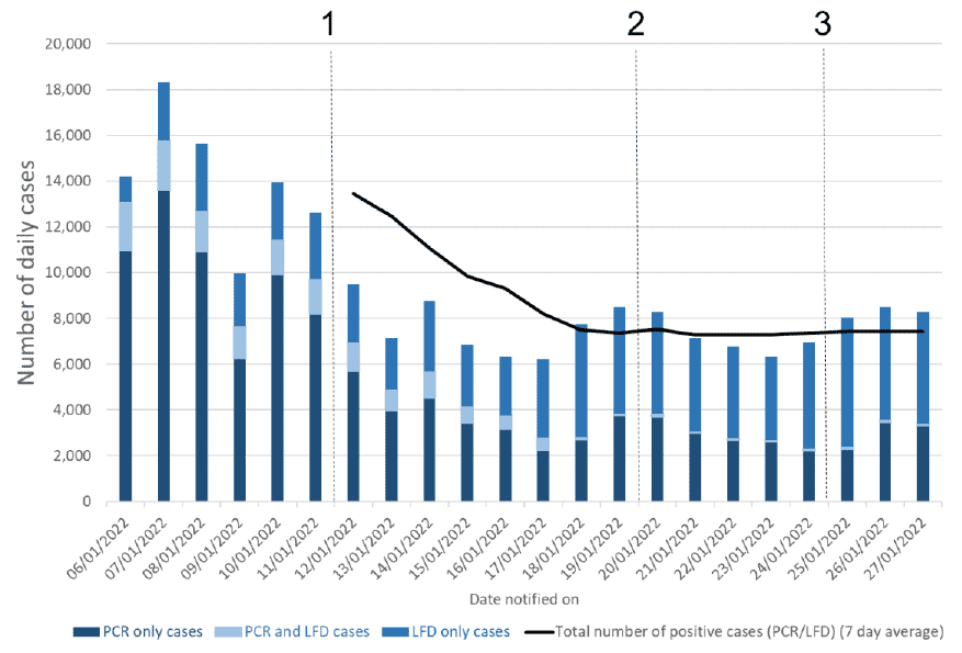 A stacked bar chart showing the number of daily PCR only cases, PCR and LFD cases, and LFD only cases over January 2021. These are stacked to show the total number each day for either a PCR or LFD test. The 7 day average of PCR/LFD is shown in a line. Vertical dashed lines indicate the cut-off points for some modelling inputs.