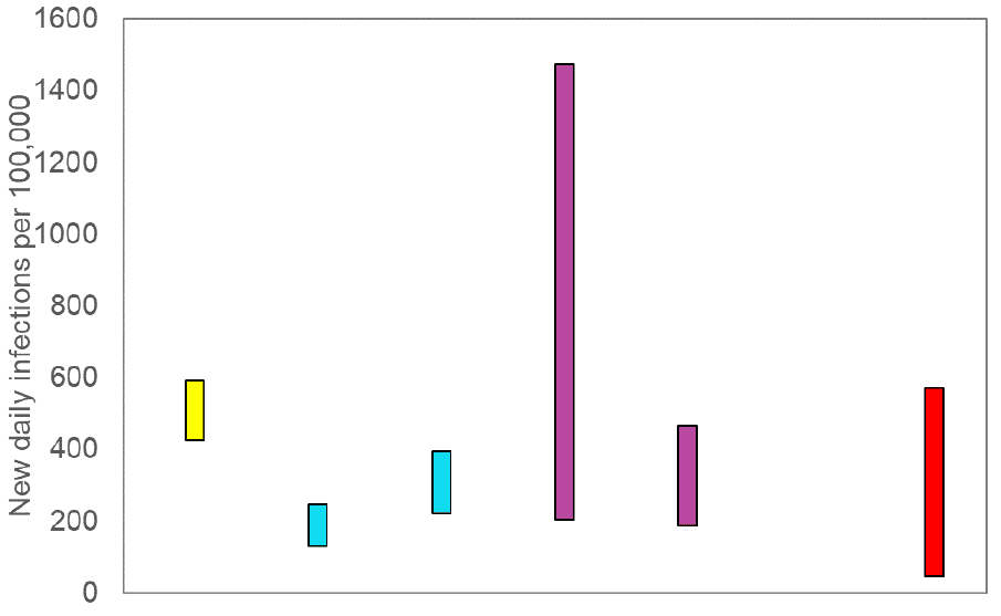 A graph showing the ranges the values which each of the academic groups in SPI-M are reporting for incidence (new daily infections per 100,000) are likely to lie within.