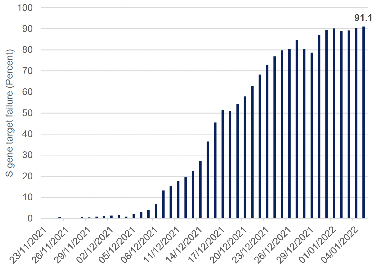 This column chart shows the percentage of positive cases going through the Pillar 2 Lighthouse lab that have the S gene target failure (SGTF) used to identify the Omicron variant, for each day since 23 November 2021. The proportion of SGTF cases have increased exponentially over this time period, from 0% on 23 November to 91.1% on 5 January.