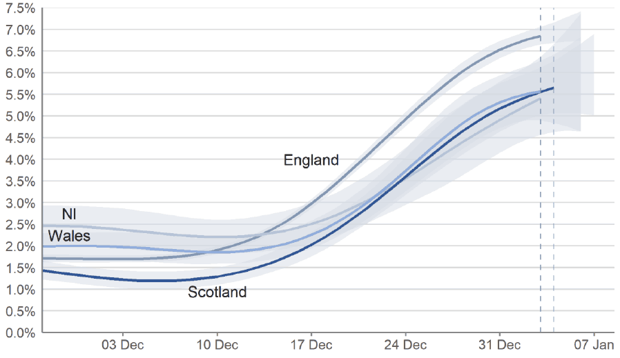 a line graph showing the modelled daily estimates of the percentage of the private residential population testing positive for COVID-19 in each of the four nations of the UK, between 27 November 2021 and 7 January 2022, including 95% credible intervals. In all four nations, the estimated percentage of people testing positive for COVID-19 has increased in the most recent week for which data is available. The credible intervals widen slightly at the end as there is a delay in getting the associated swab results