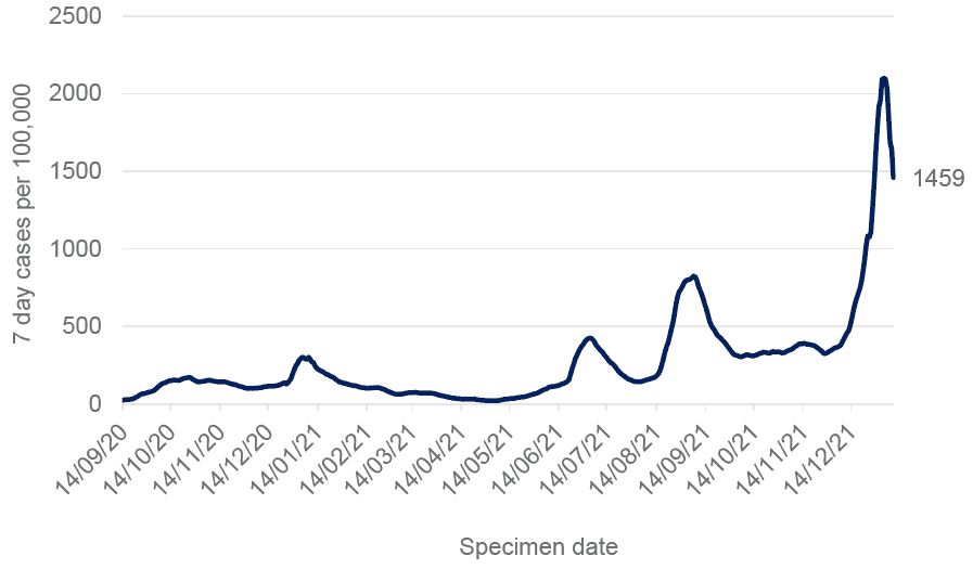 a line graph showing the seven day case rate (by specimen date) per 100,000 people in Scotland, referring to PCR testing only, and using data from 14 September 2020 up to and including 9 January 2022. In this period, weekly case rates have peaked in January 2021, July 2021, September 2021 and early January 2022