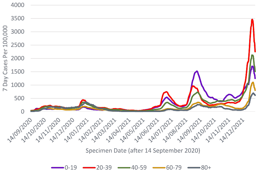 a line graph showing the seven day case rate (by specimen date) per 100,000 people in Scotland by age group, referring to PCR testing only, and using data from September 2020 to 9 January 2022 (inclusively). In this period, case rates in most age groups peaked in January 2021, July 2021, September 2021 and early January 2022