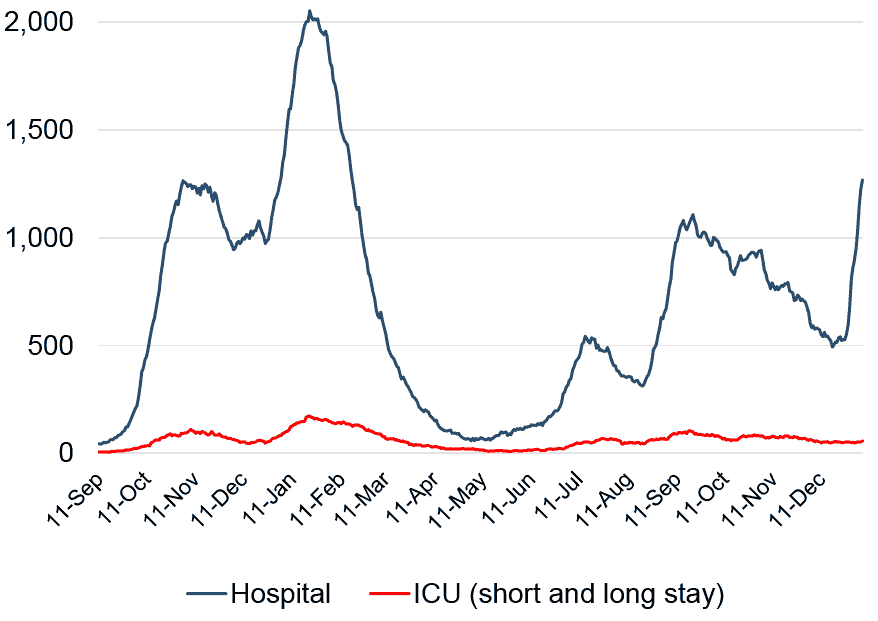 a line chart showing the daily number of patients in hospital and ICU (or combined ICU/ HDU) across Scotland with recently confirmed Covid-19 with a length of stay of 28 days or less, using data from 11 September 2020. The number of Covid-19 patients in hospital peaked in November 2020, January 2021, July 2021, and September 2021, and has increased since late December 2021. The number of Covid ICU patients peaked in November 2020 and January 2021, with slightly higher and fluctuating numbers seen since July 2021