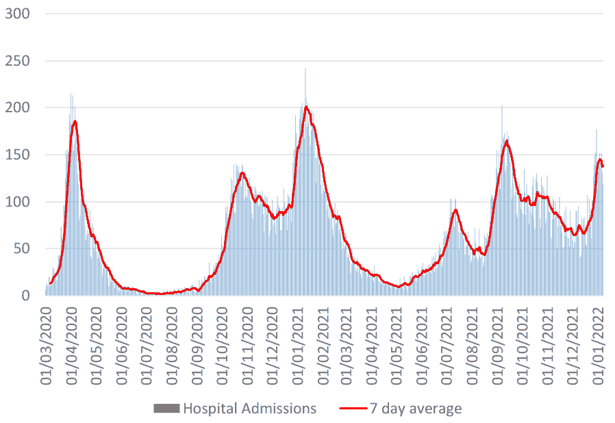 a bar chart showing the daily number of hospital admissions with a line displaying the seven day average since March 2020. Hospital admission in Scotland peaked in April 2020, November 2020, January 2021, July 2021, September 2021 and have been increasing since December 2021