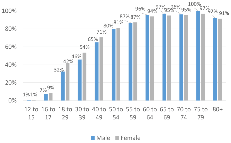 a bar chart showing the estimated percentage of males and females vaccinated with either booster or dose 3 of the Covid-19 vaccine for twelve age groups by 11 January 2022