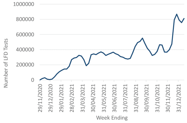 a line chart showing an increasing trend in in the number of LFD tests carried out in Scotland since November 2020.