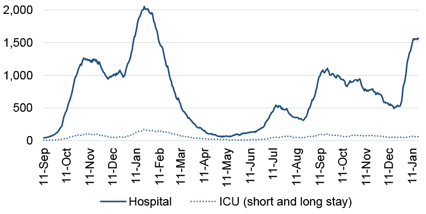 a line chart showing the daily number of patients in hospital and ICU (or combined ICU/ HDU) across Scotland with recently confirmed Covid-19 with a length of stay of 28 days or less, using data from 11 September 2020. The number of Covid-19 patients in hospital peaked in November 2020, January 2021, July 2021, and September 2021, and has increased since late December 2021. The number of Covid ICU patients peaked in November 2020 and January 2021, with slightly higher and fluctuating numbers seen since July 2021.