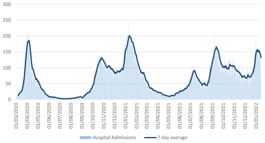 a bar chart showing the daily number of hospital admissions with a line displaying the seven day average since March 2020. Hospital admissions in Scotland peaked in April 2020, November 2020, January 2021, July 2021, September 2021 and January 2022 and have been decreasing since.