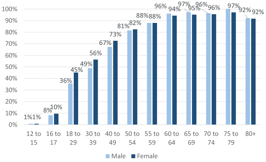 a bar chart showing the estimated percentage of males and females vaccinated with either booster or dose 3 of the Covid-19 vaccine for twelve age groups by 19 January 2022.