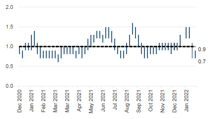 a graph showing the estimated range of R over time from December 2020. The estimated range moved above 1 in January 2021, June 2021, end of August 2021, and again in January 2022. 