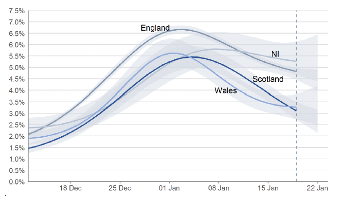 a line graph showing the modelled daily estimates of the percentage of the private residential population testing positive for COVID-19 in each of the four nations of the UK, between 12 December 2021 and 22 January 2022, including 95% credible intervals.