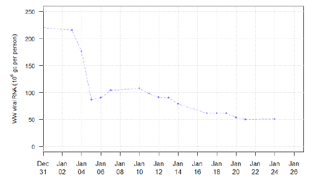 a line chart showing the national running average trends in wastewater Covid-19 from 31 December 2021 to 24 January 2022.