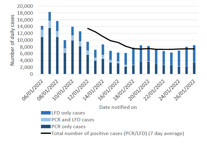 a bar chart showing PCR and LFD case numbers by reporting date with a line showing 7 day average total number of positive cases. 