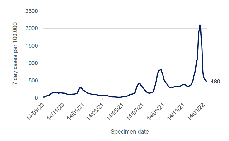 a line graph showing the seven day case rate (by specimen date) per 100,000 people in Scotland, referring to PCR testing only, and using data from 14 September 2020 up to and including 23 January 2022. In this period, weekly case rates have peaked in January 2021, July 2021, September 2021 and early January 2022.