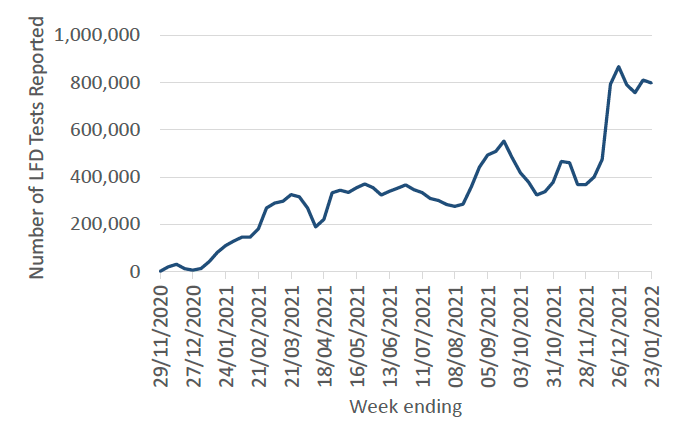 a line chart showing an increasing trend in in the number of LFD tests carried out in Scotland since November 2020. 